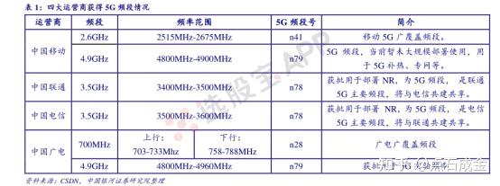 4,廣電:廣電5g牌照