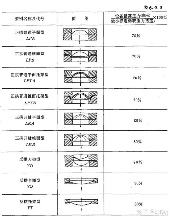 爆破片的设置要求