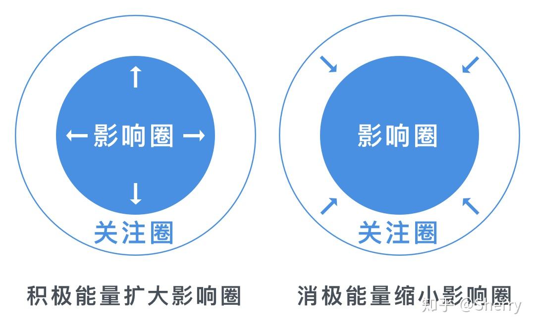 如果我们转换为关注影响圈的事情,尽心去控制我们能控制的事,我们的