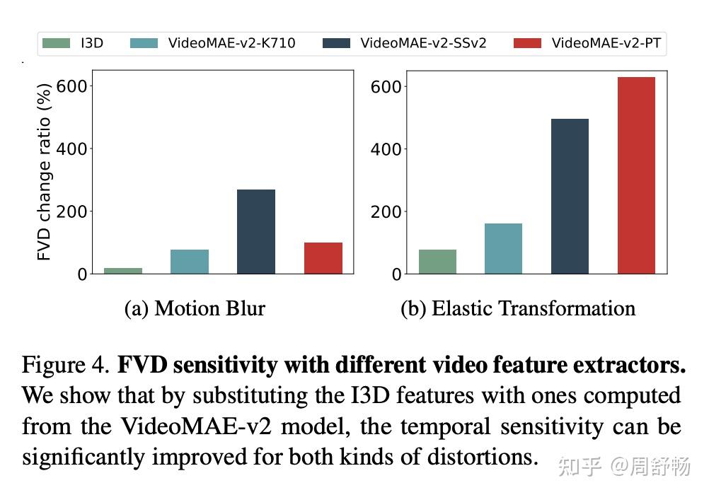Fvd Paper 视频质量度量 FVD 4 篇:FVMD 、STREAM、JEDi 等 - 知乎