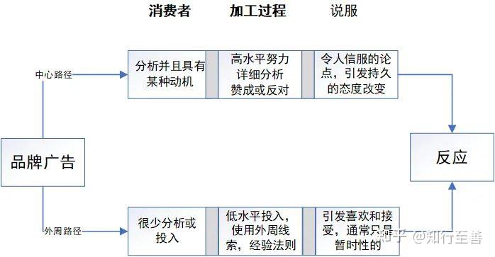 品牌说服的途径