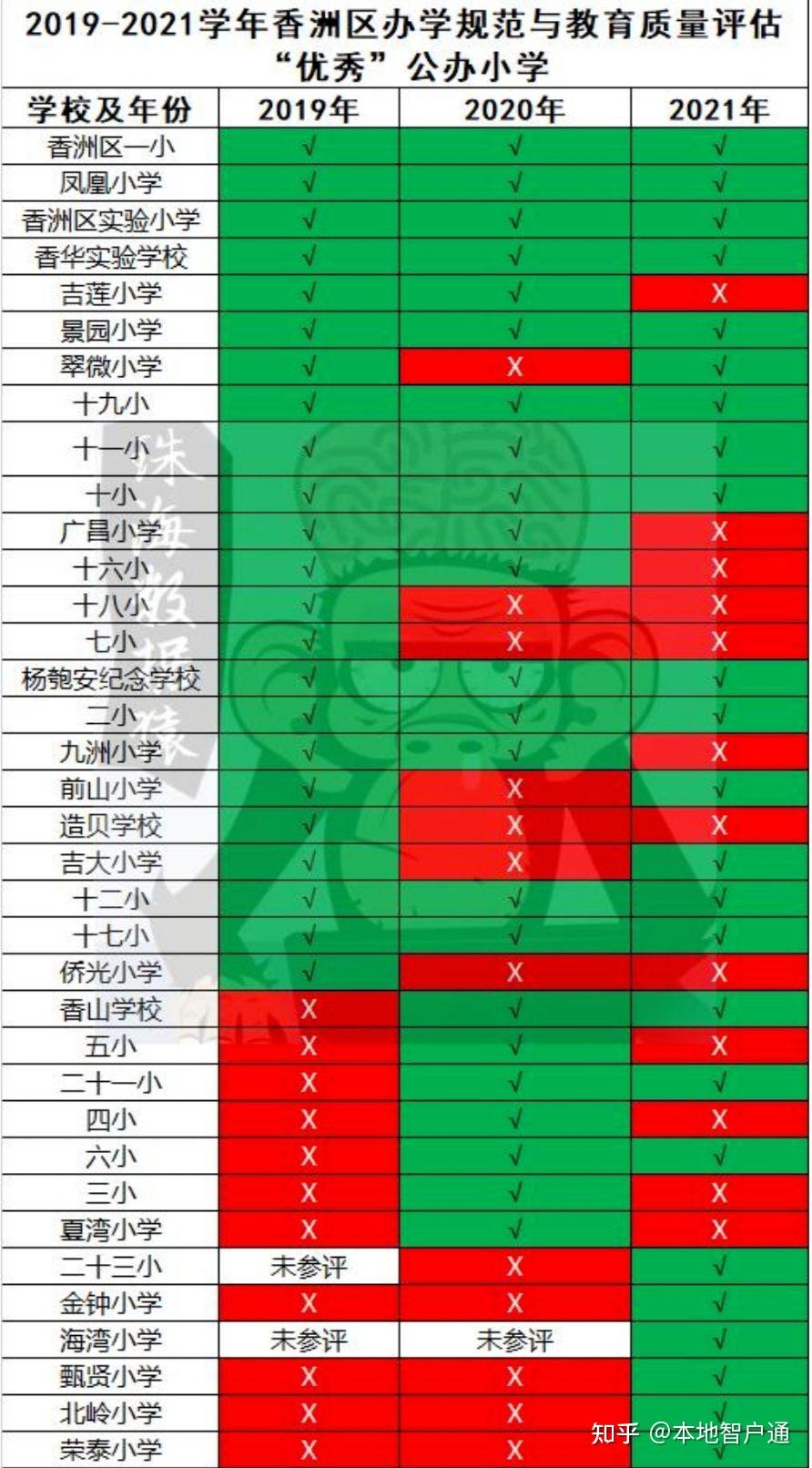 珠海市香洲区哪些学校最好?这里有一份答案!