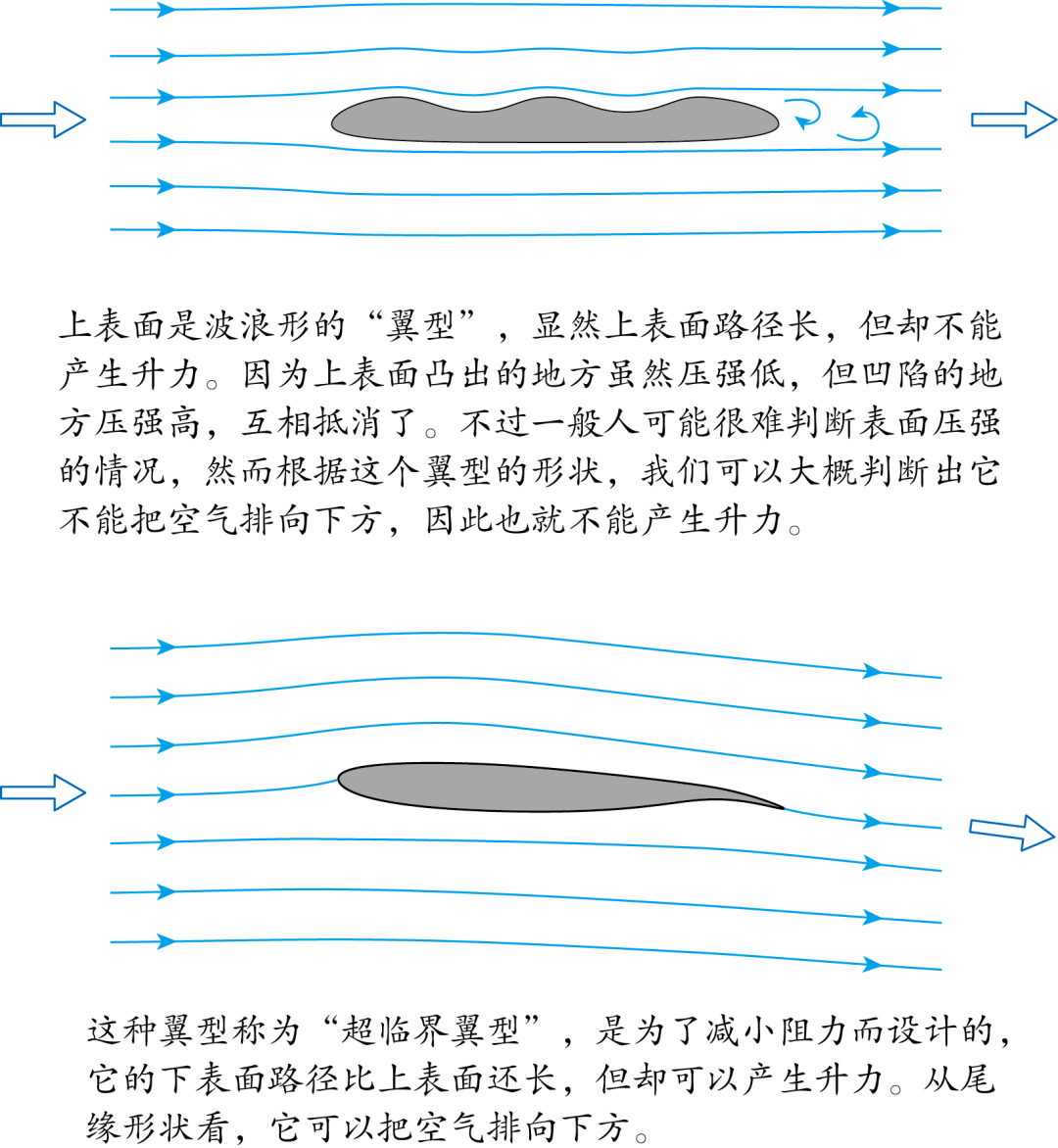 2 机翼升力原理