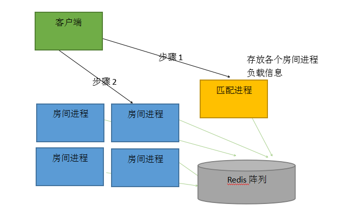 項目源碼可在下面的地址中下載,主要目錄結構如下圖所示,huytd/agar.