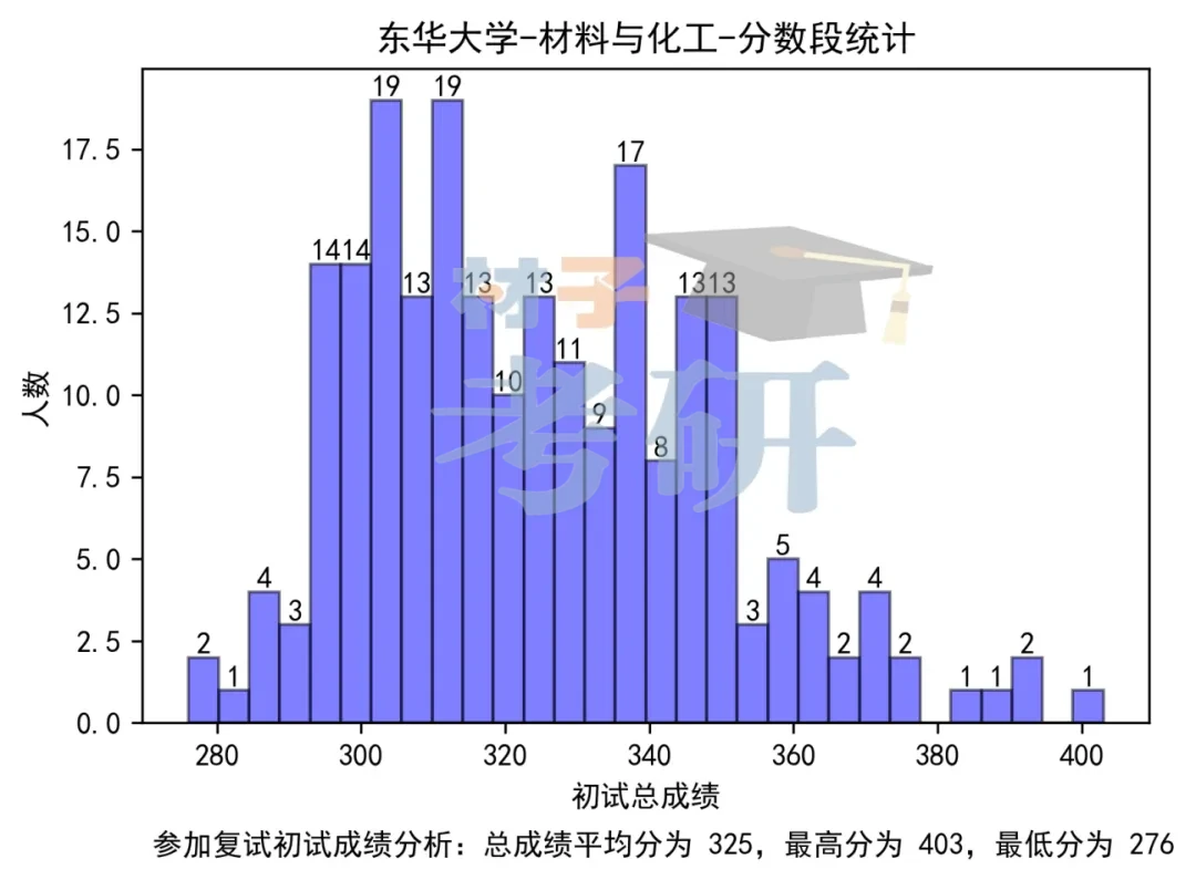 【25考情分析】东华大学材料考研 - 知乎