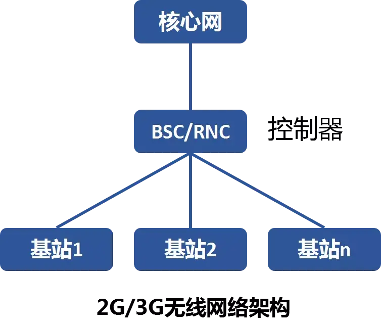 我們先來看看4g和5g無線接入網部分的架構有什麼不同:4g和5g基站架構