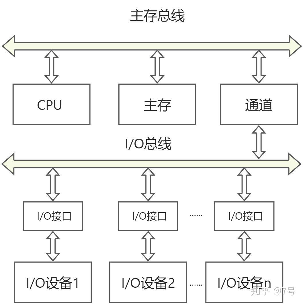 计算机组成原理笔记第三章：系统总线 - 知乎