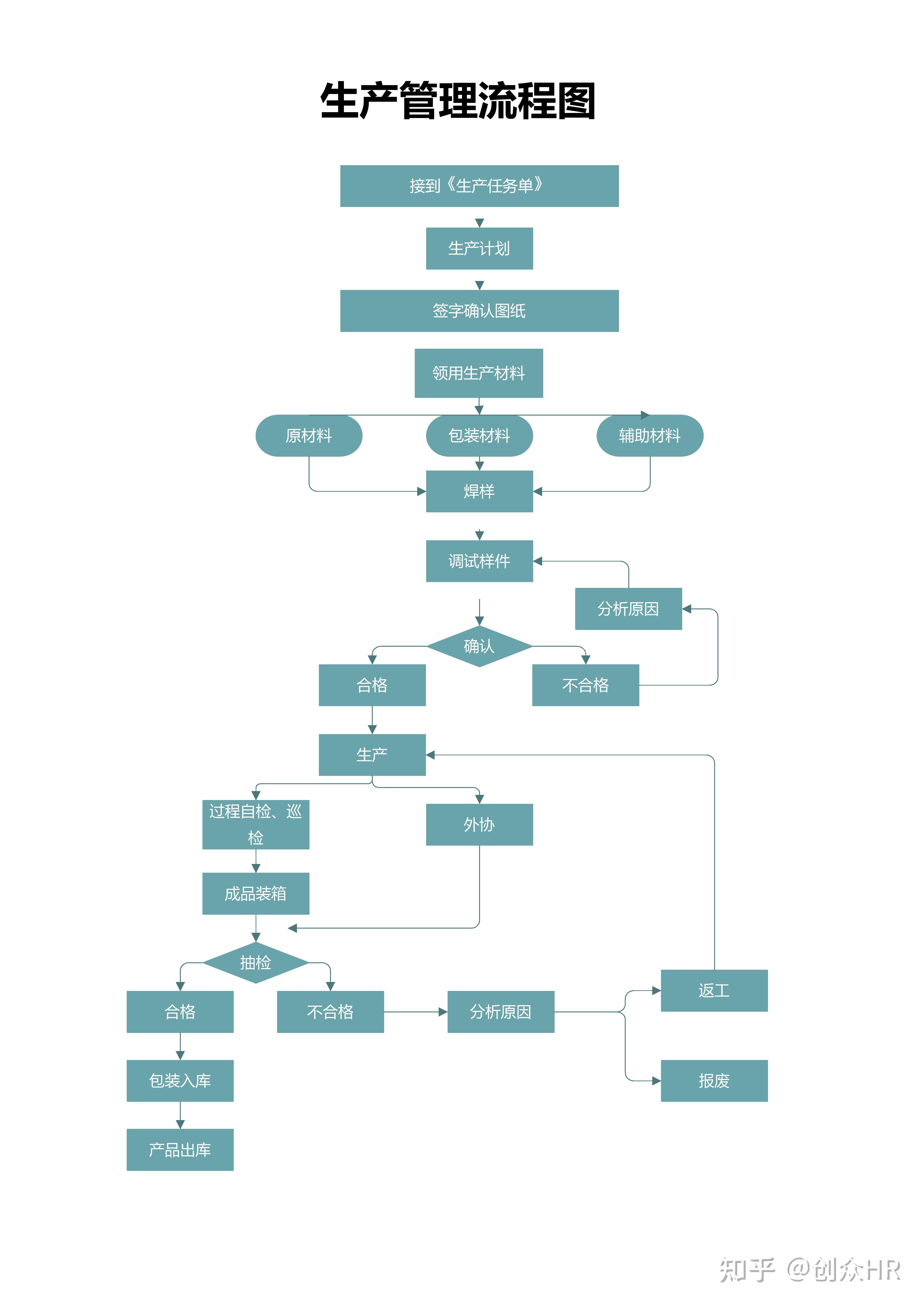 生产管理流程图