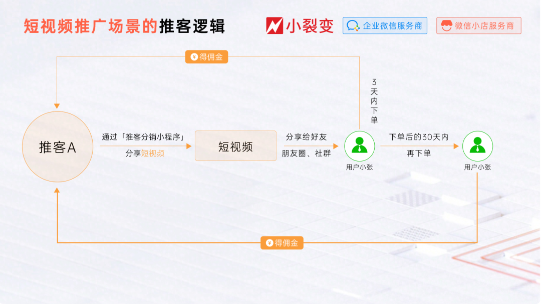 微信小店实操指南丨带货机构如何开展微信小店推客带货? - 知乎