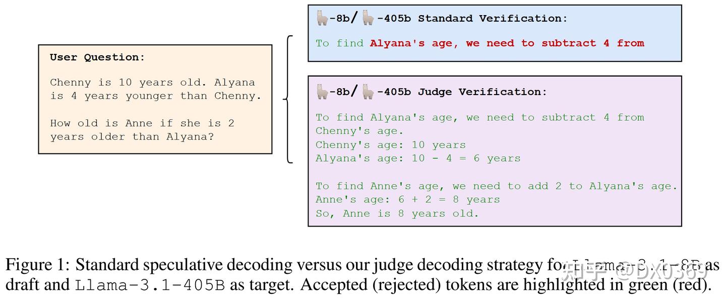 论文简读:JUDGE DECODING: FASTER SPECULATIVE SAMPLING REQUIRES GOING BEYOND ...