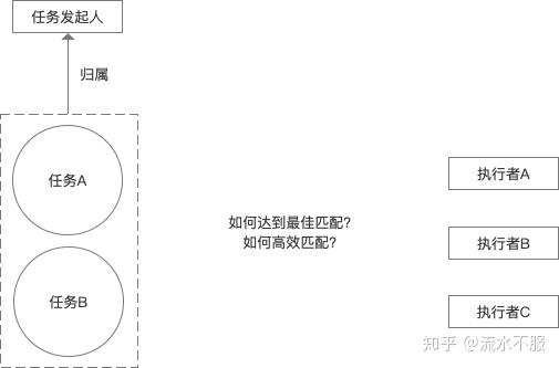 功能设计 | 任务分配常见的方式 - 知乎