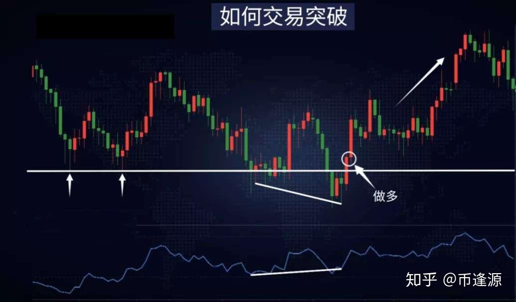 幣逢源如何利用假突破獲利