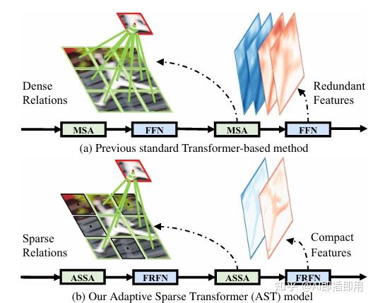 CVPR 2024 | 拒绝噪声！一种“稀疏+稠密”并行的 Transformer 新范式 AST 解读 - 知乎