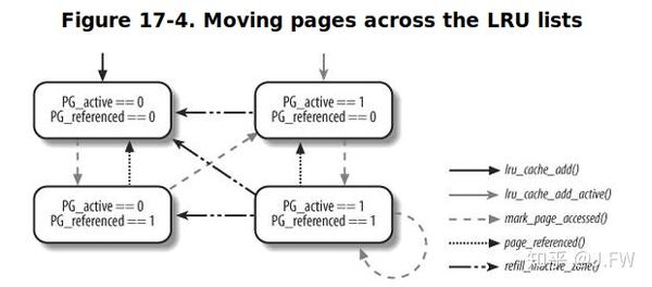 深入理解Linux内存回收 - Round One - 知乎