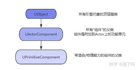 [UE Note03]渲染核心流程 - 知乎