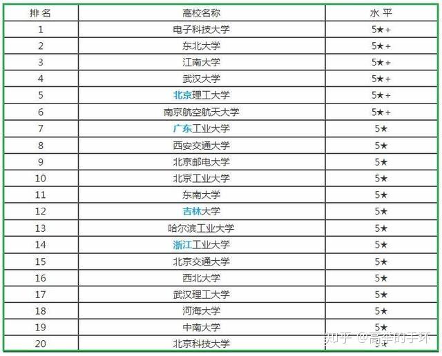 物联网专业大学排名_物联网