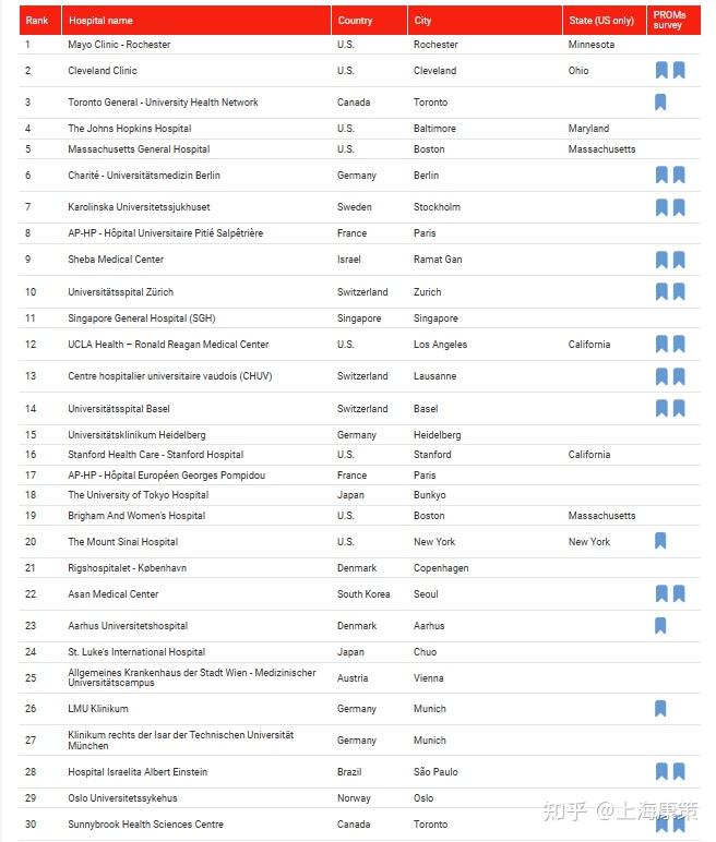 医院crm2024年全球最佳医院公布全球排名第一的是哪家