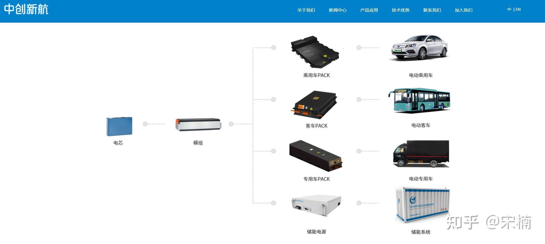 宋楠:从珠海航展研判中航锂电军用动力电池核心技术领域大创新! - 知乎