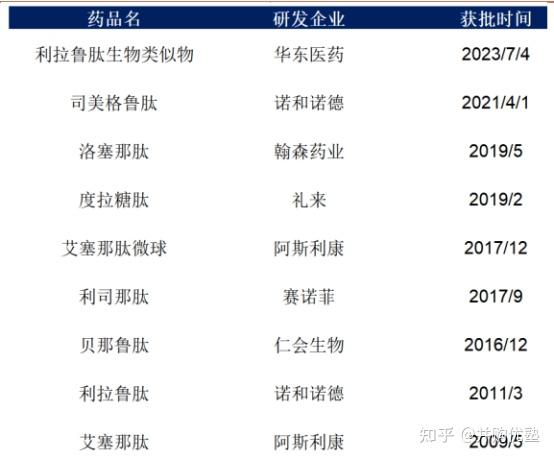 新醫藥之減肥藥系列glp1靶點產業鏈跟蹤筆記信達生物華東醫藥恆瑞醫藥