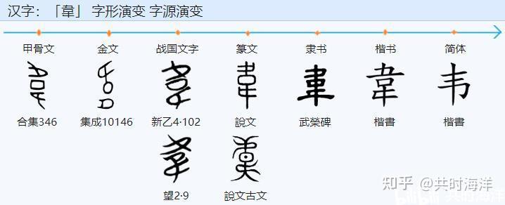 ​韋(即简体字韦)字的甲骨文象形人足绕城祈祐上天时表现出诚心诚意