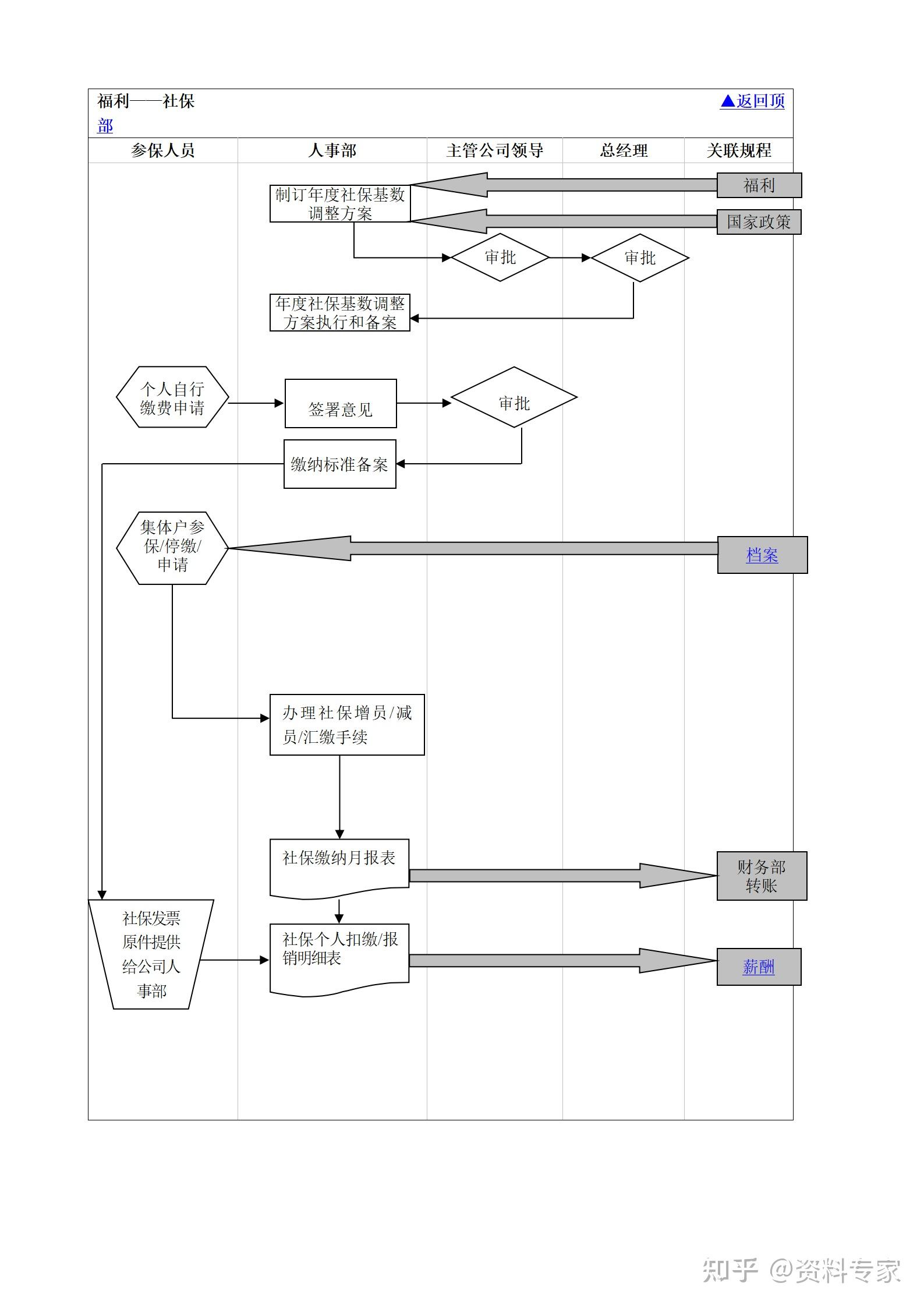 hr薪酬福利设计流程图