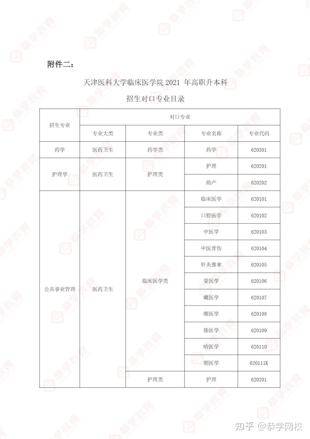 天津專升本2022年天津醫科大學臨床醫學院高職升本科專業課考試報考