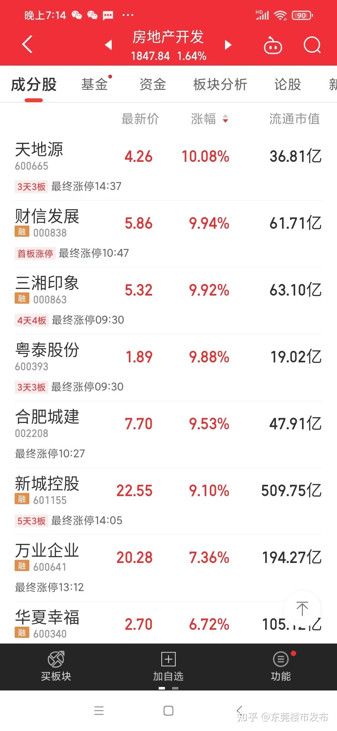 5天3涨停板!楼市信心大增,有楼盘宣布涨价! - 知乎