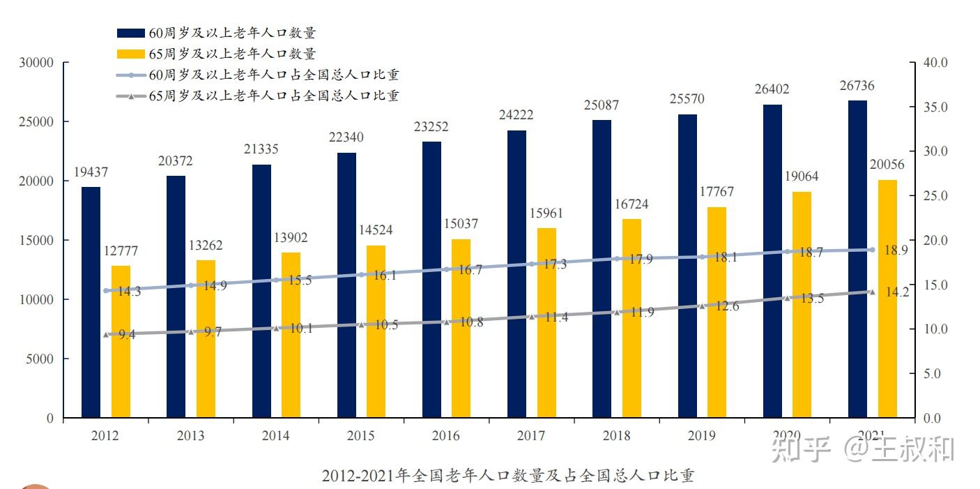 6亿人,占全国人口的18.7%;65岁以上1.9亿人,占13.5%.