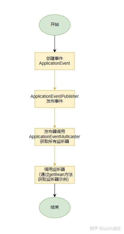 Springevent Motion 轻量级内部组件解耦神器 Spring Event(Spring 事件) - 知乎