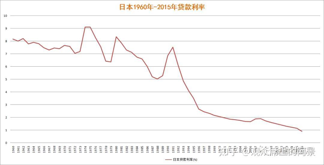 日本的城市化進程和利率演變的關係.