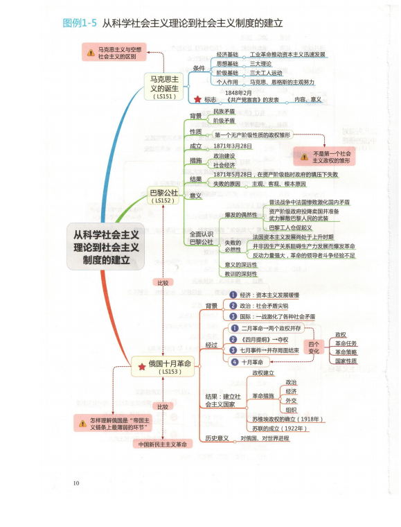 高中歷史思維導圖超全整理幫你在最短時間內查漏補缺