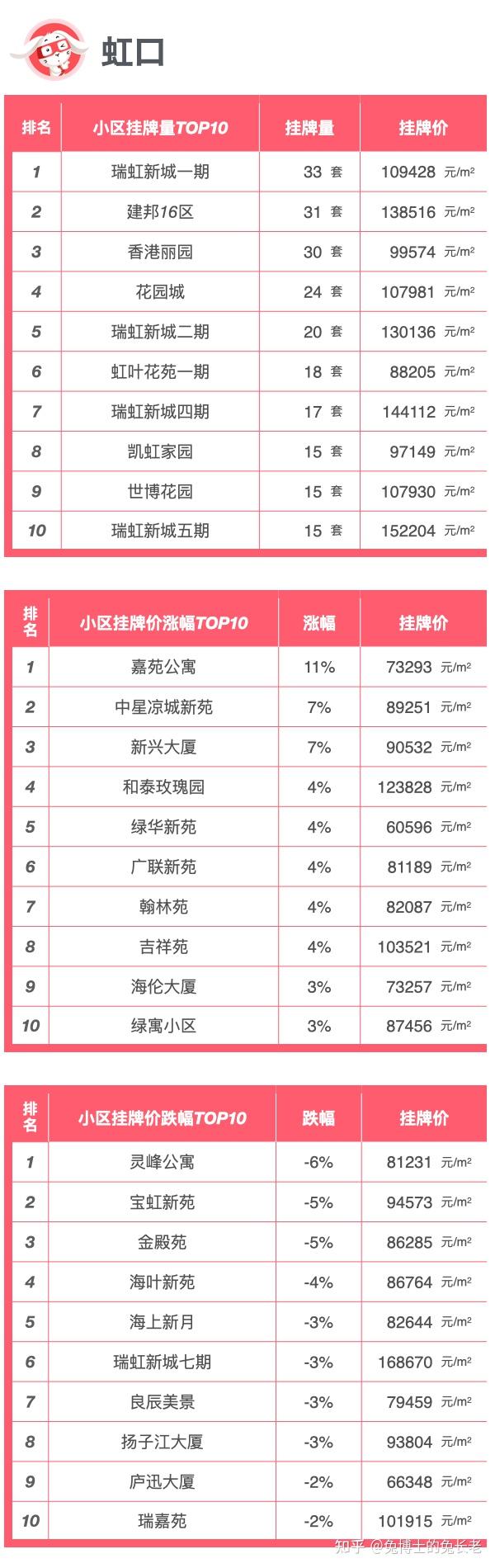 上海总价800-1500万挂牌涨跌榜单 - 知乎