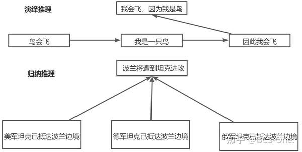 如何区分演绎推理与归纳推理 - 知乎
