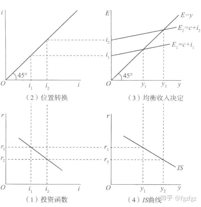 图形推导(一)is 曲线的推导产品市场的均衡是指产品市场上总供给幼苘