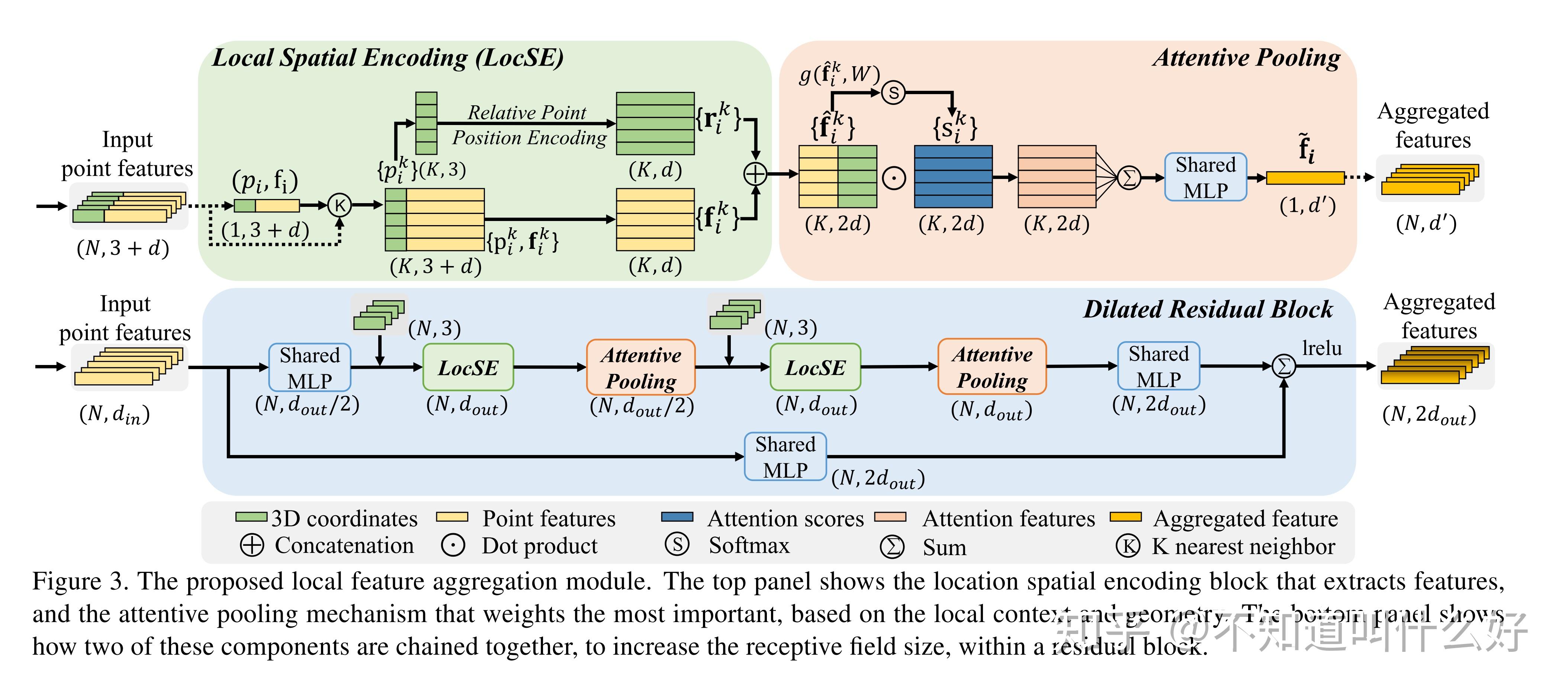 3個子模塊:local spatial encoding (locse)attentive poolingdilated