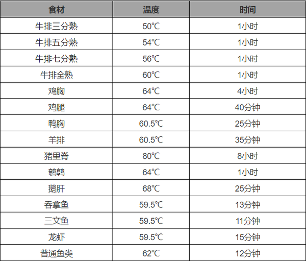 美食中的科学,掀起厨房革命的真空慢煮工艺,您了解多少? - 知乎