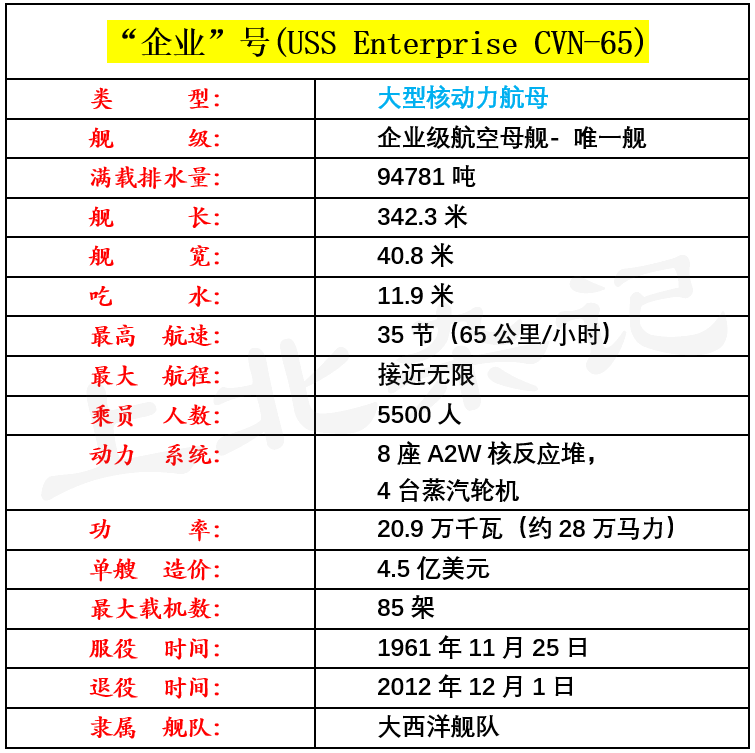 从1955到2012美军霸权退役航母大盘点