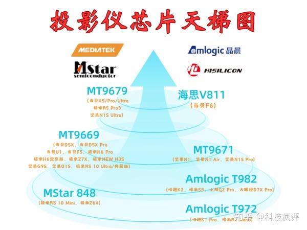 買投影儀必看2024投影儀處理器排行榜華為海思也才並列第一