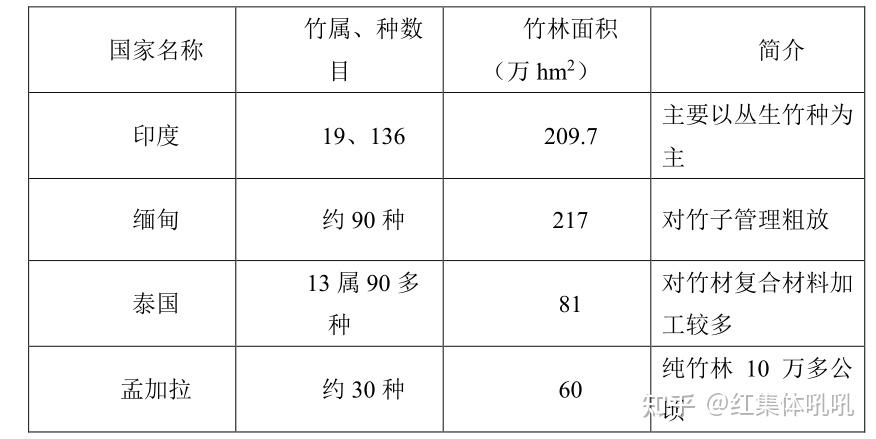 竹子在地球上那些地方有分布?中国是世界上竹子分布最多的地方吗? - 知乎
