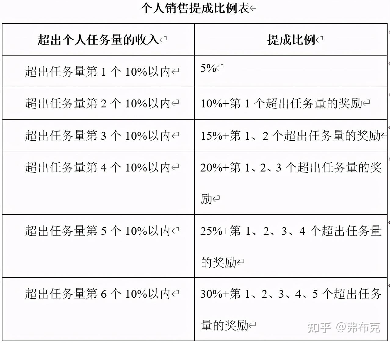 銷售提成核算八大辦法建議收藏