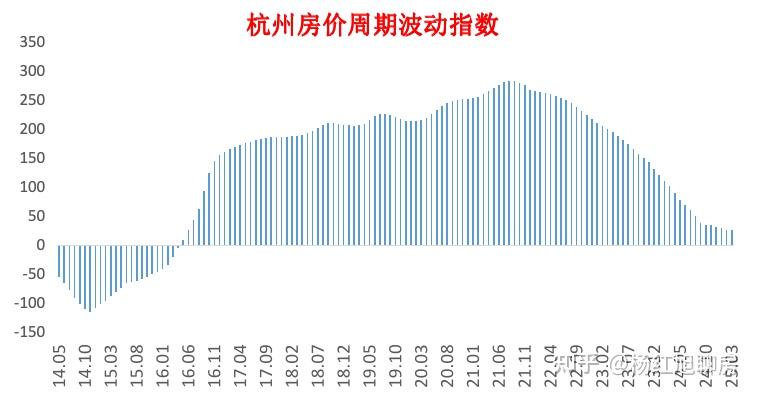 全国楼市风向标，杭州的房价泡沫挤完了吗？ - 知乎
