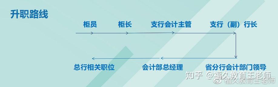 银行哪个岗位薪资待遇高21秋招如何备考