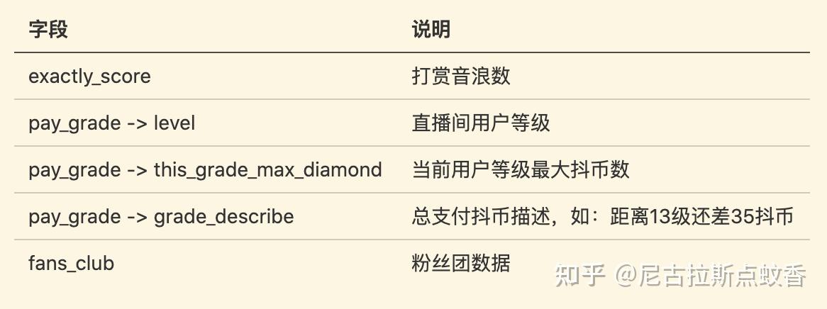 抖音直播間音浪榜接口抖音直播數據抓取sdk音浪榜前100名