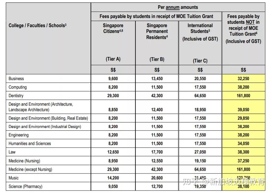 新加坡国立大学最新学费出炉，你的专业涨价了吗？