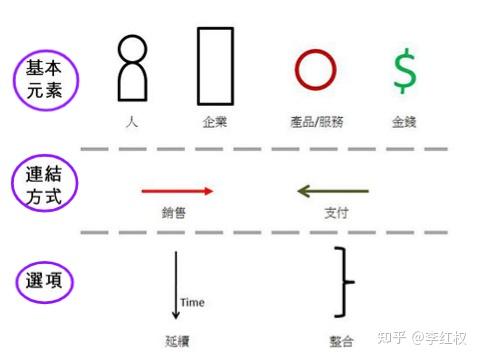 九种商业模式图解 --选择正确的商业模式帮自己创造商机 - 知乎