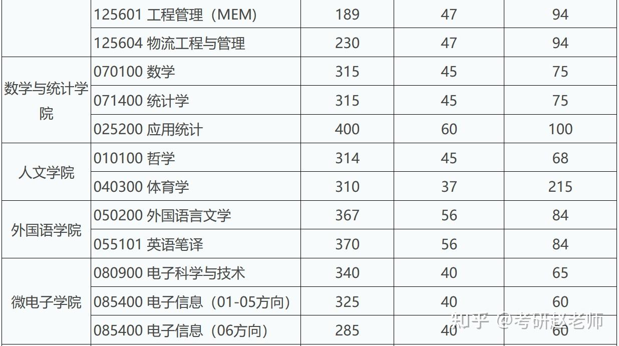 西安電子科技大學2022年考研複試分數線