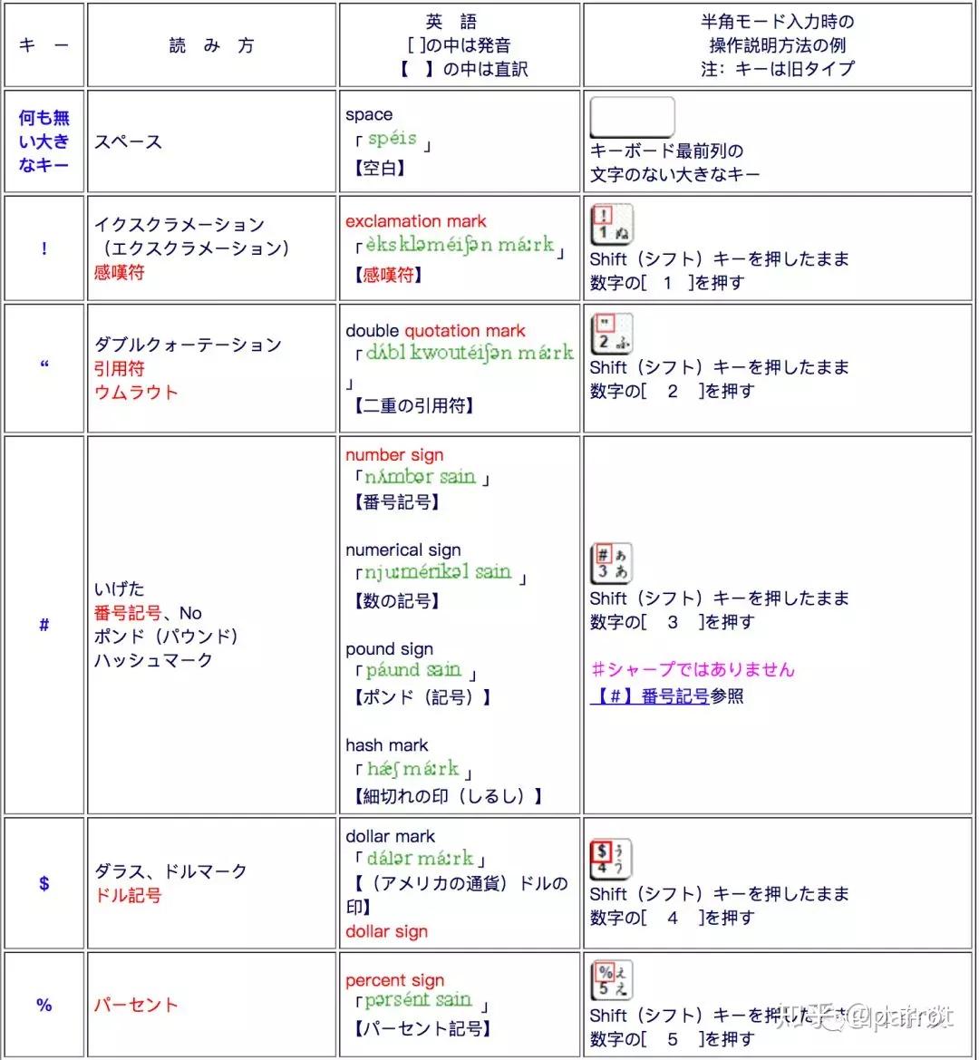 你应该知道的基础--键盘符号的日文读法- 知乎