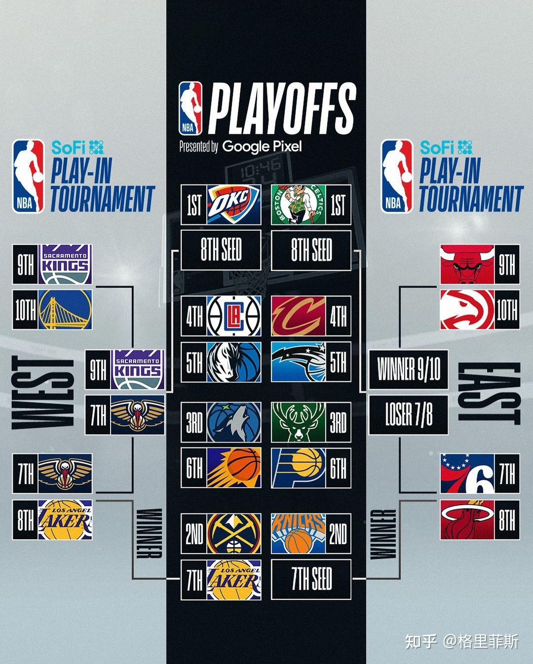 西部第七名,也是印证了我上一篇的预测,球队核心詹眉分别以23分9板9助