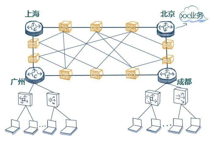 核心網的功能主要是提供用戶連接,對用戶的管理以及對業務完成承載