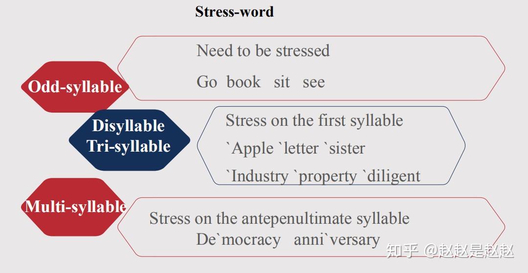 multi-syllable 多音节单词:重音放在倒数第三个音节上disyllable 双